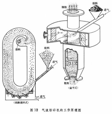 妖精视频黄片是利用物料在高速氣流的作用